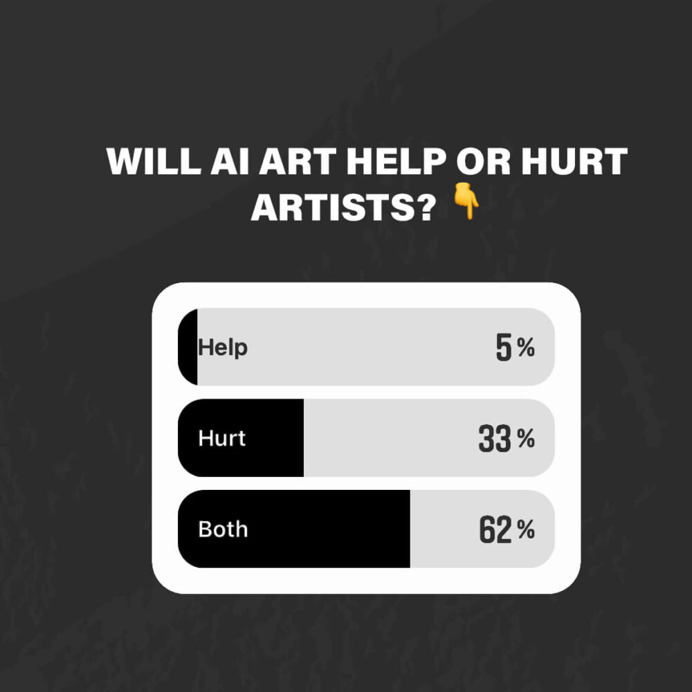 Instagram Stories Poll From BIG Wall Décor Asking "Will AI Help or Hurt Artists?" 5% Answered Help. 33% Answered Hurt. 62% Answered Both.